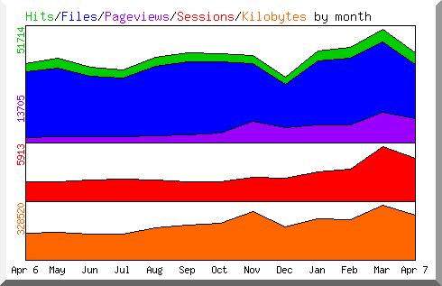 Hits by Month